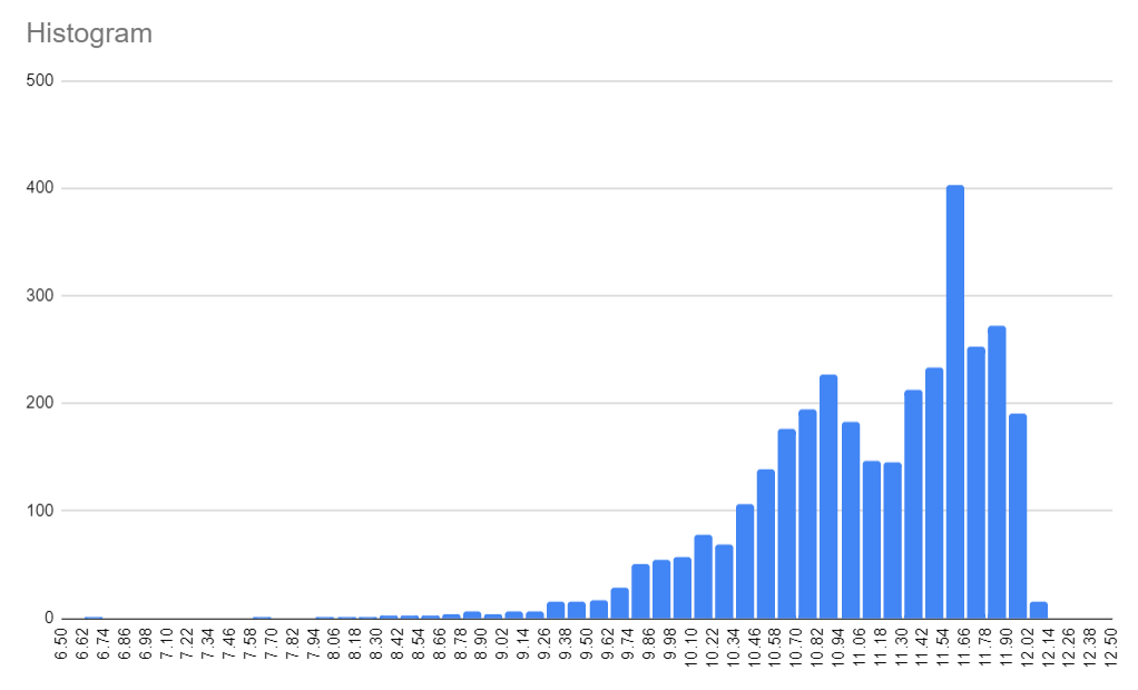 Frequency of data. Histogram of natural log'd outputs